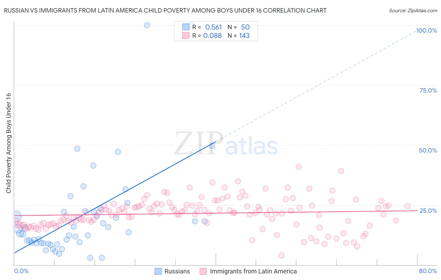 Russian vs Immigrants from Latin America Child Poverty Among Boys Under 16