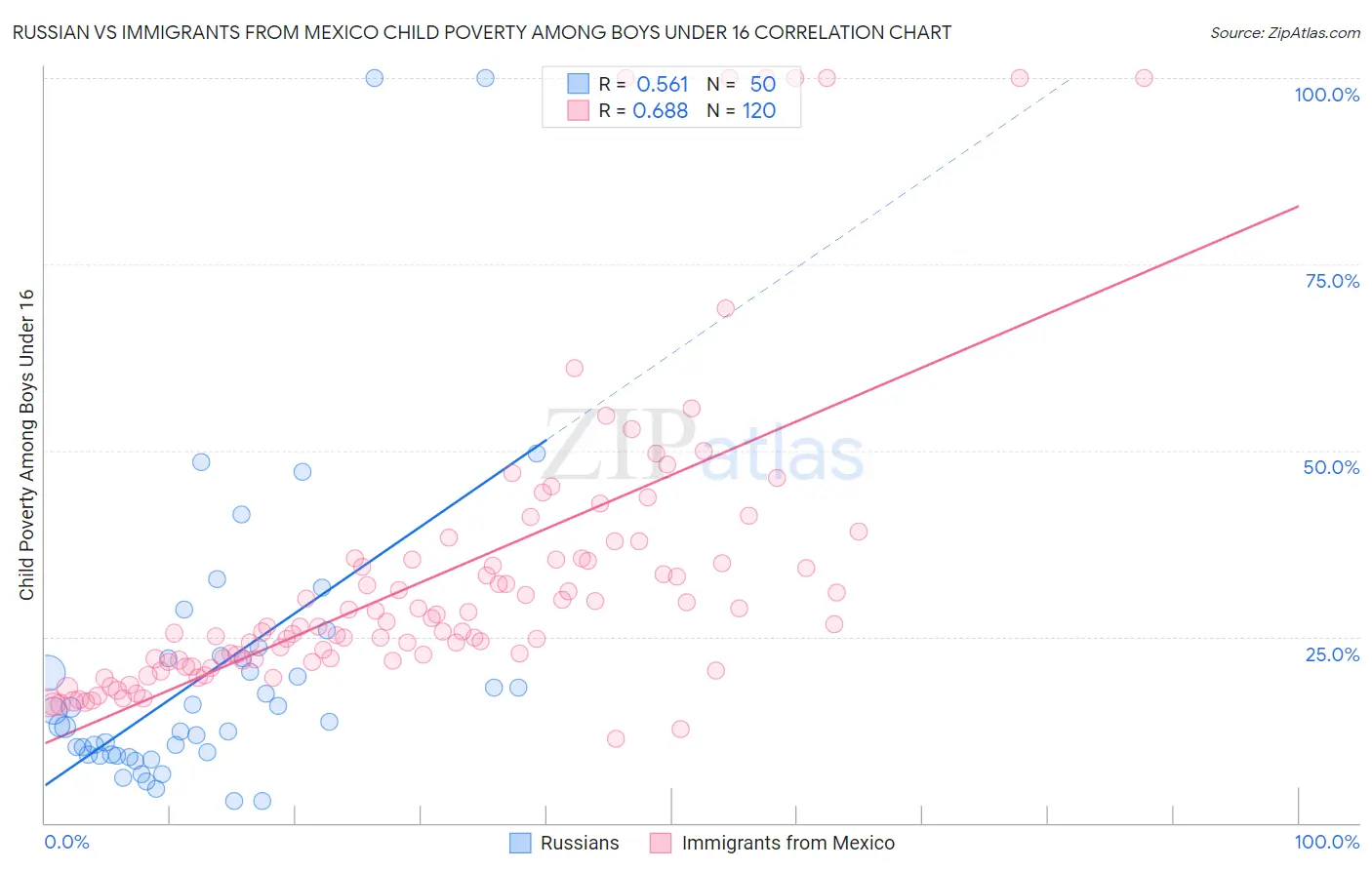 Russian vs Immigrants from Mexico Child Poverty Among Boys Under 16