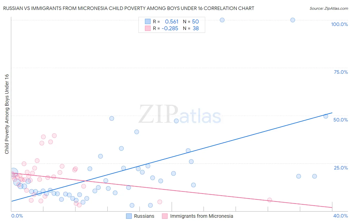 Russian vs Immigrants from Micronesia Child Poverty Among Boys Under 16