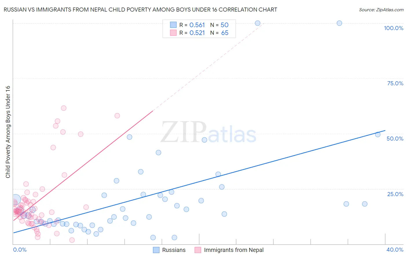 Russian vs Immigrants from Nepal Child Poverty Among Boys Under 16