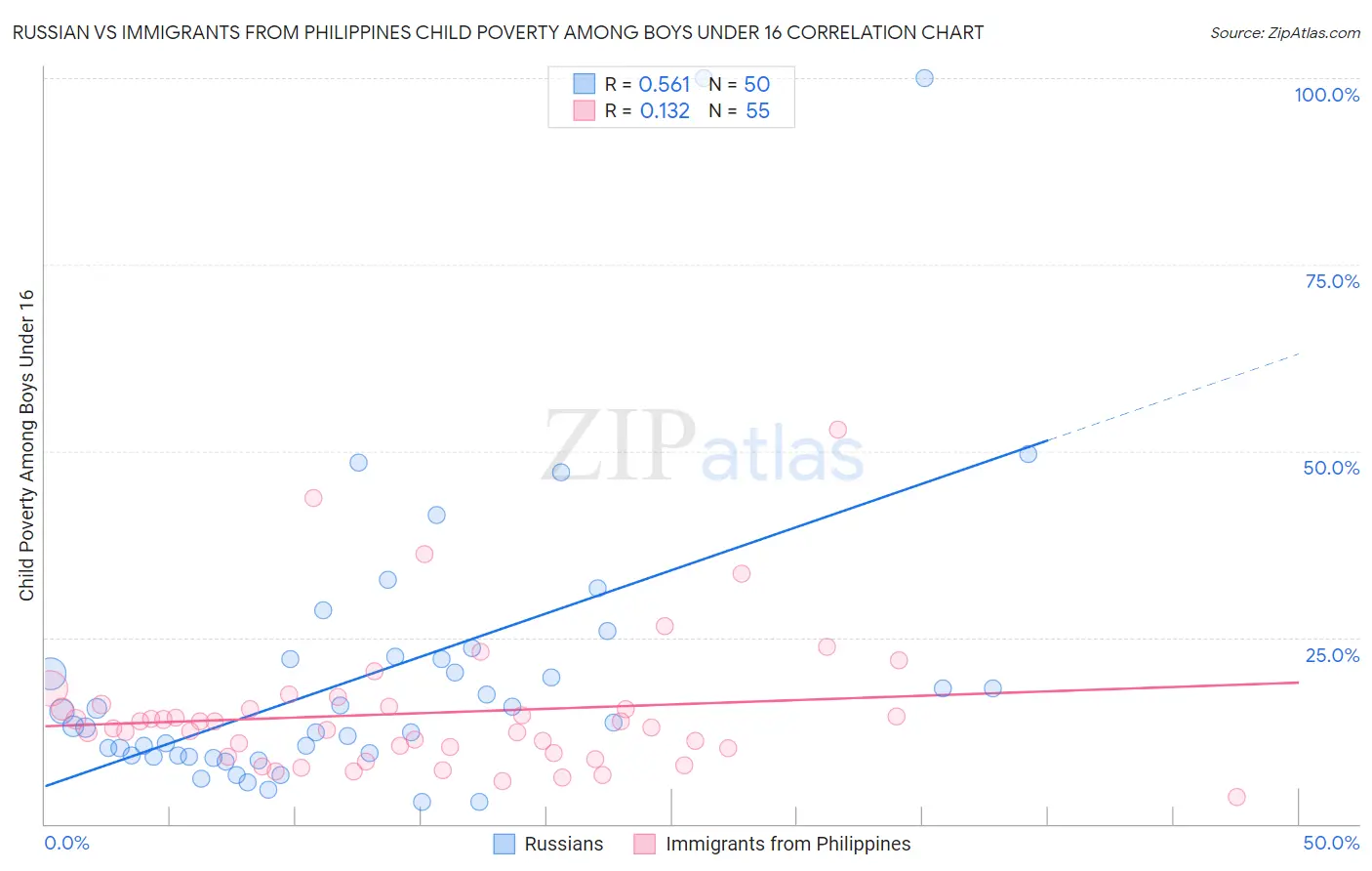 Russian vs Immigrants from Philippines Child Poverty Among Boys Under 16