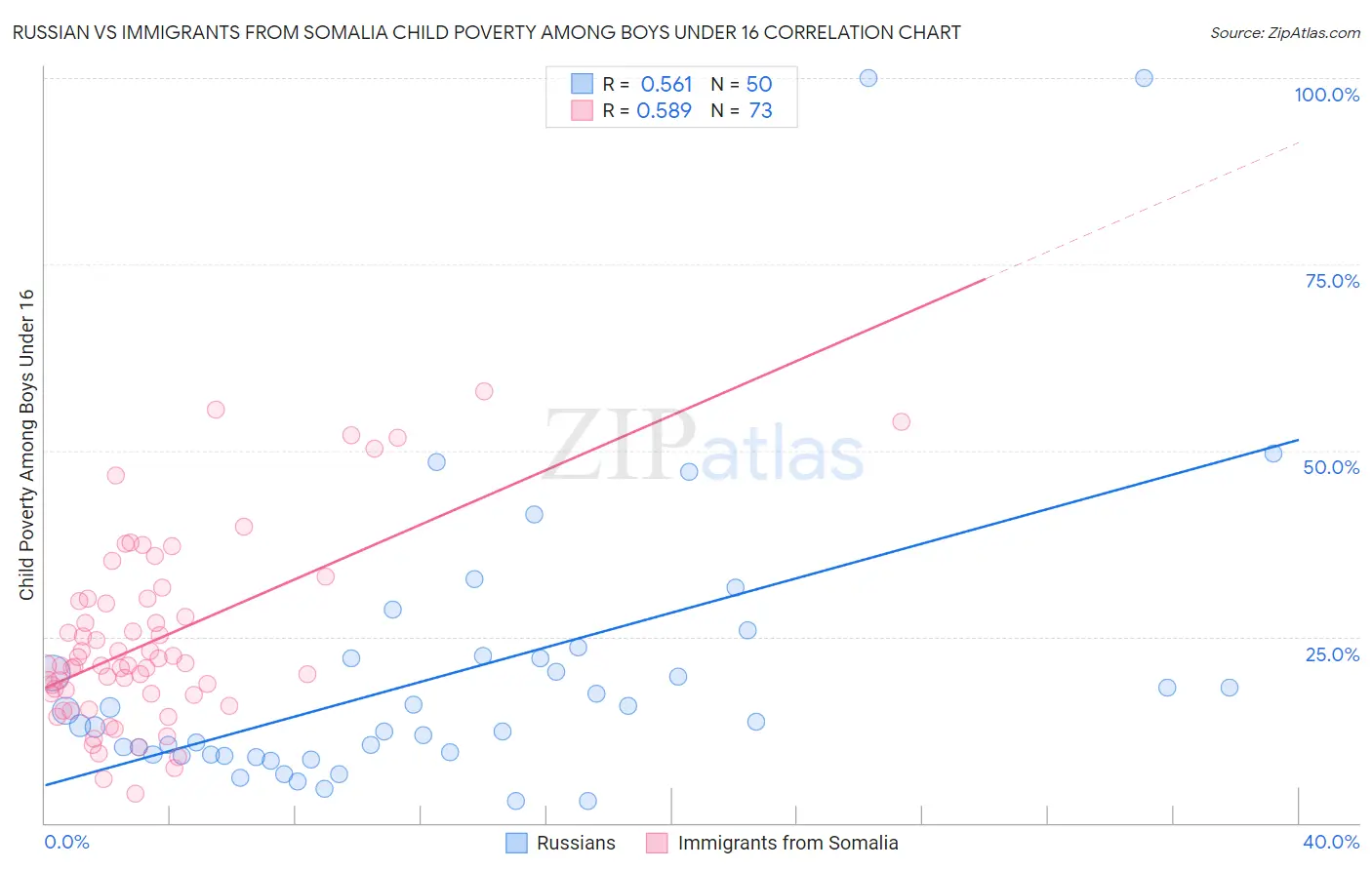 Russian vs Immigrants from Somalia Child Poverty Among Boys Under 16