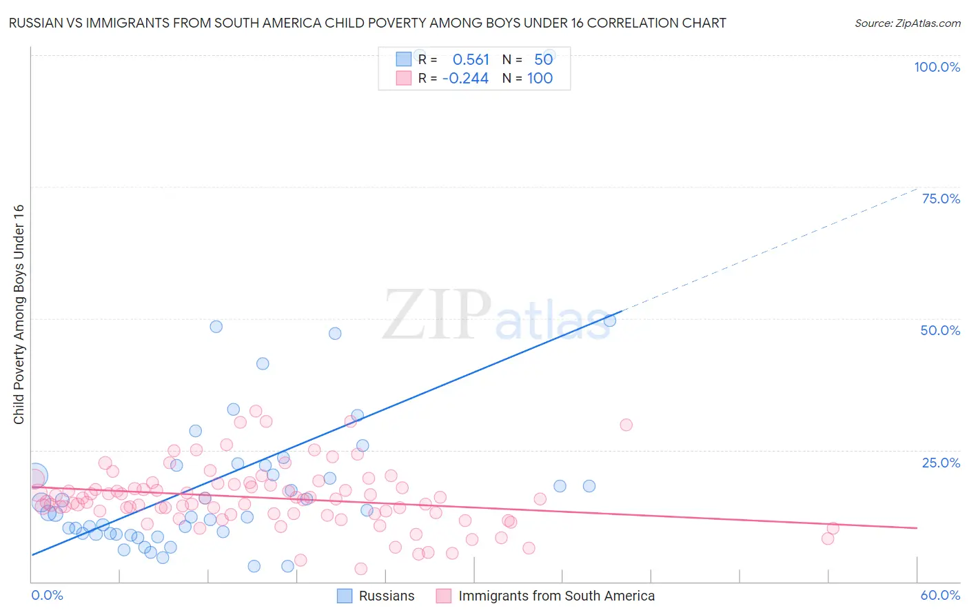 Russian vs Immigrants from South America Child Poverty Among Boys Under 16