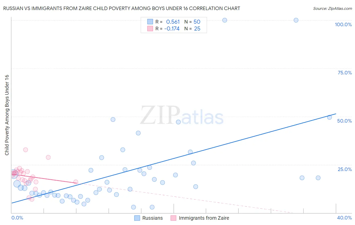 Russian vs Immigrants from Zaire Child Poverty Among Boys Under 16