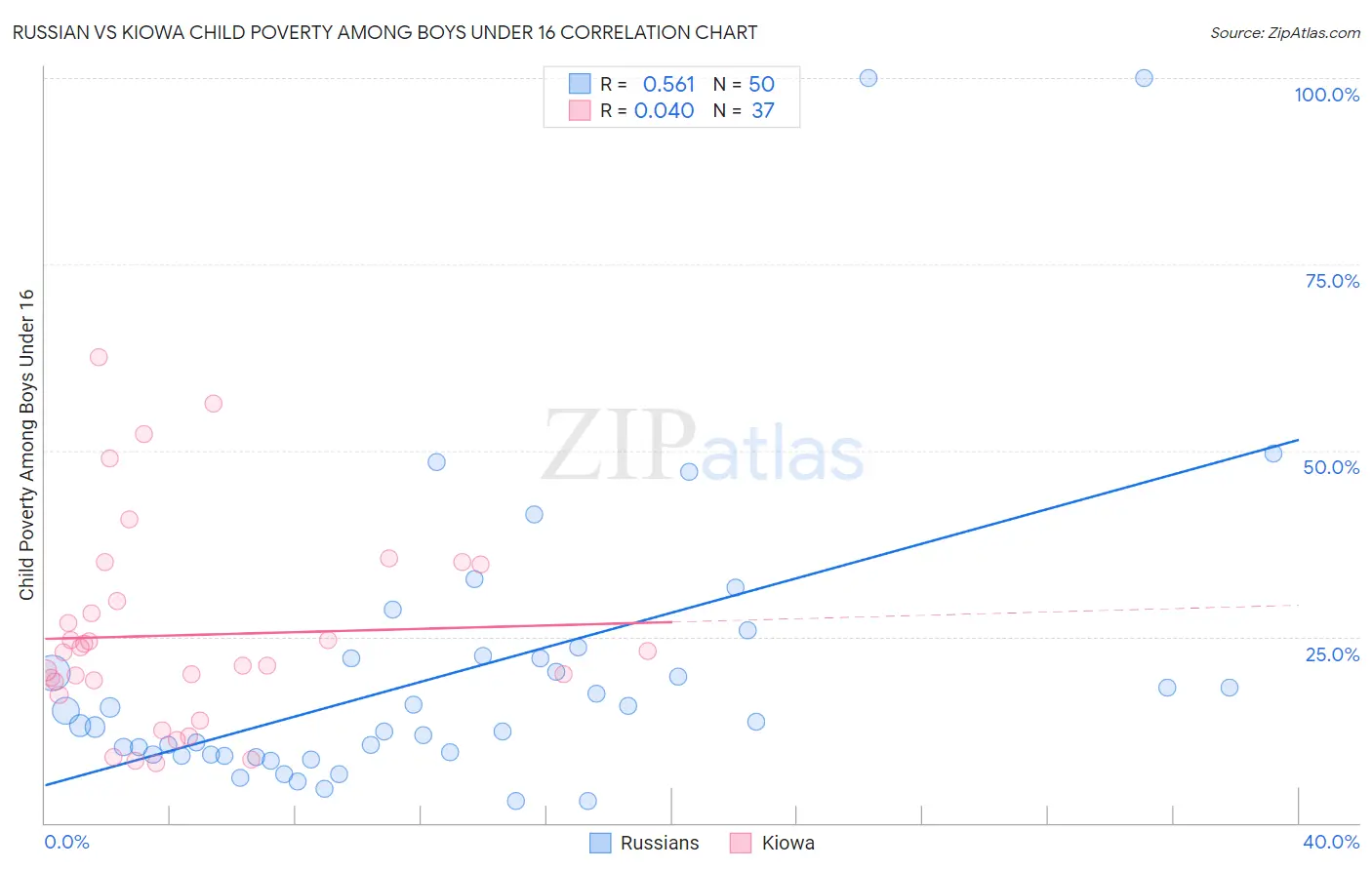 Russian vs Kiowa Child Poverty Among Boys Under 16