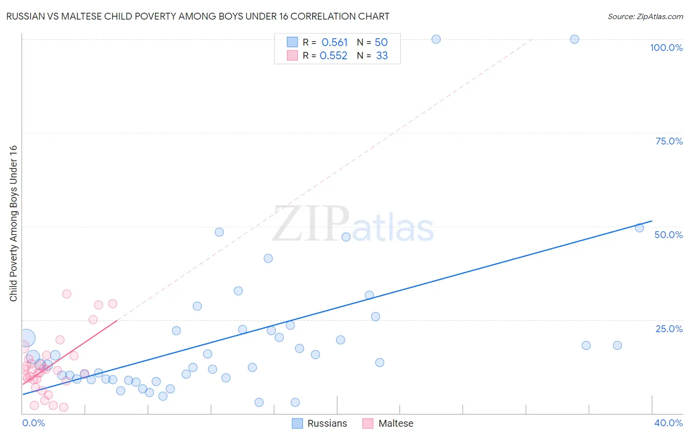 Russian vs Maltese Child Poverty Among Boys Under 16