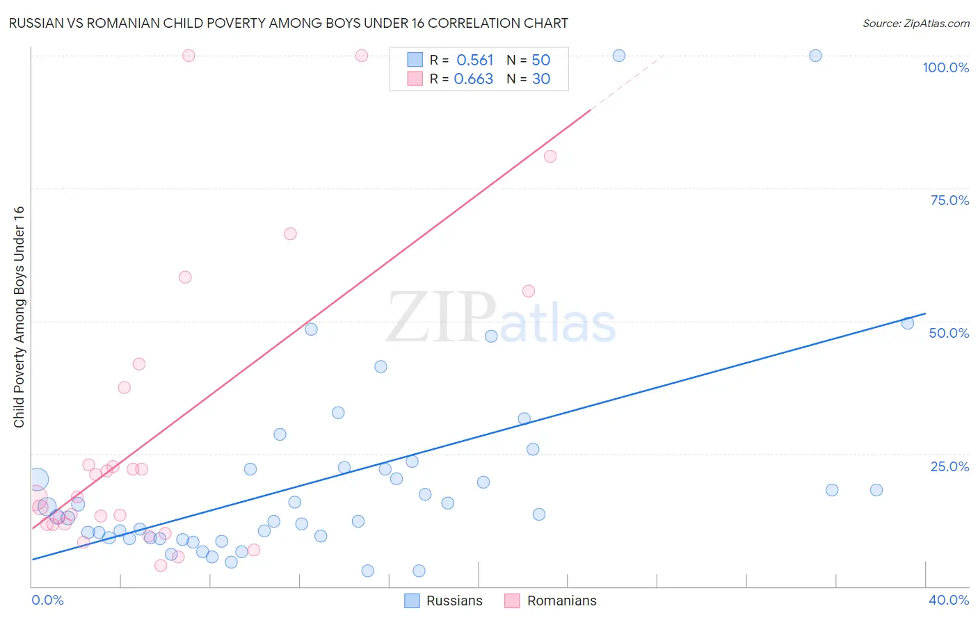 Russian vs Romanian Child Poverty Among Boys Under 16