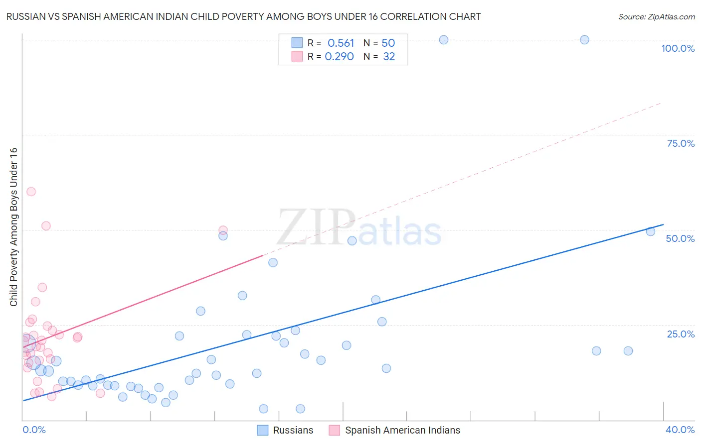 Russian vs Spanish American Indian Child Poverty Among Boys Under 16