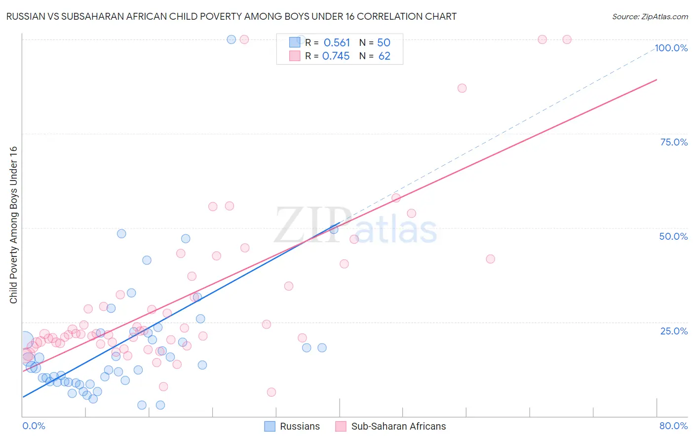 Russian vs Subsaharan African Child Poverty Among Boys Under 16