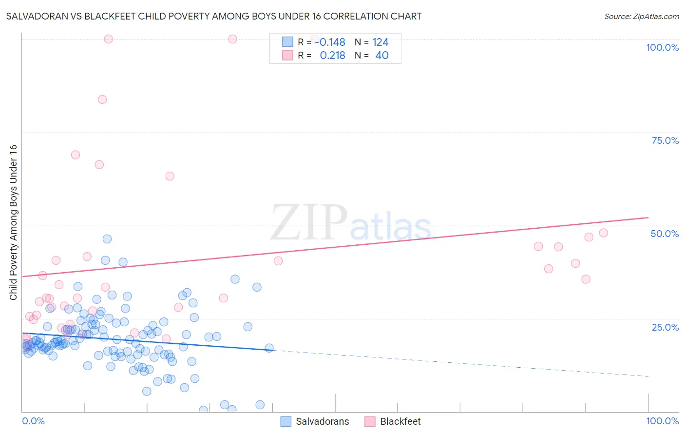 Salvadoran vs Blackfeet Child Poverty Among Boys Under 16
