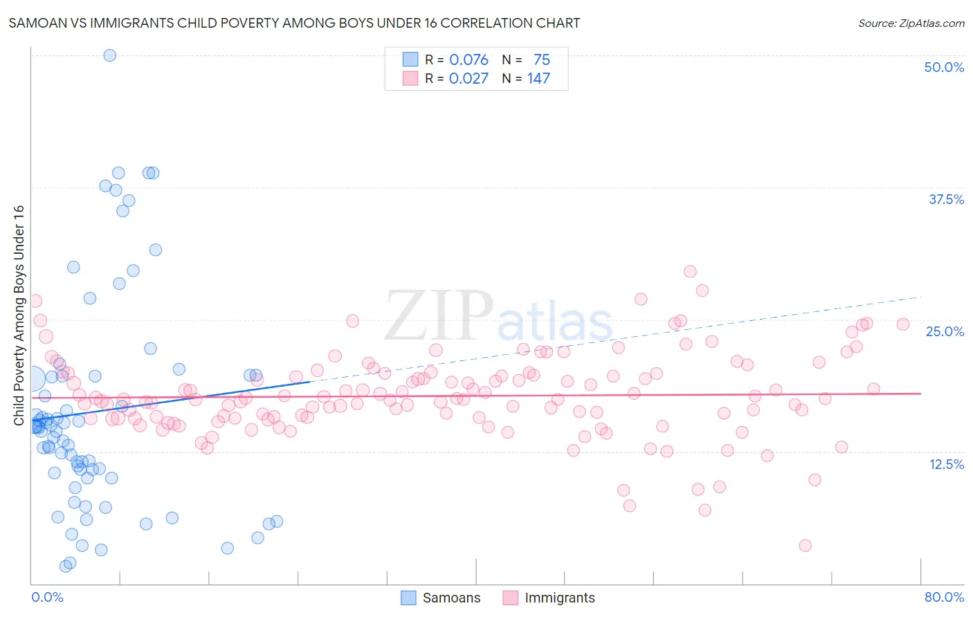 Samoan vs Immigrants Child Poverty Among Boys Under 16