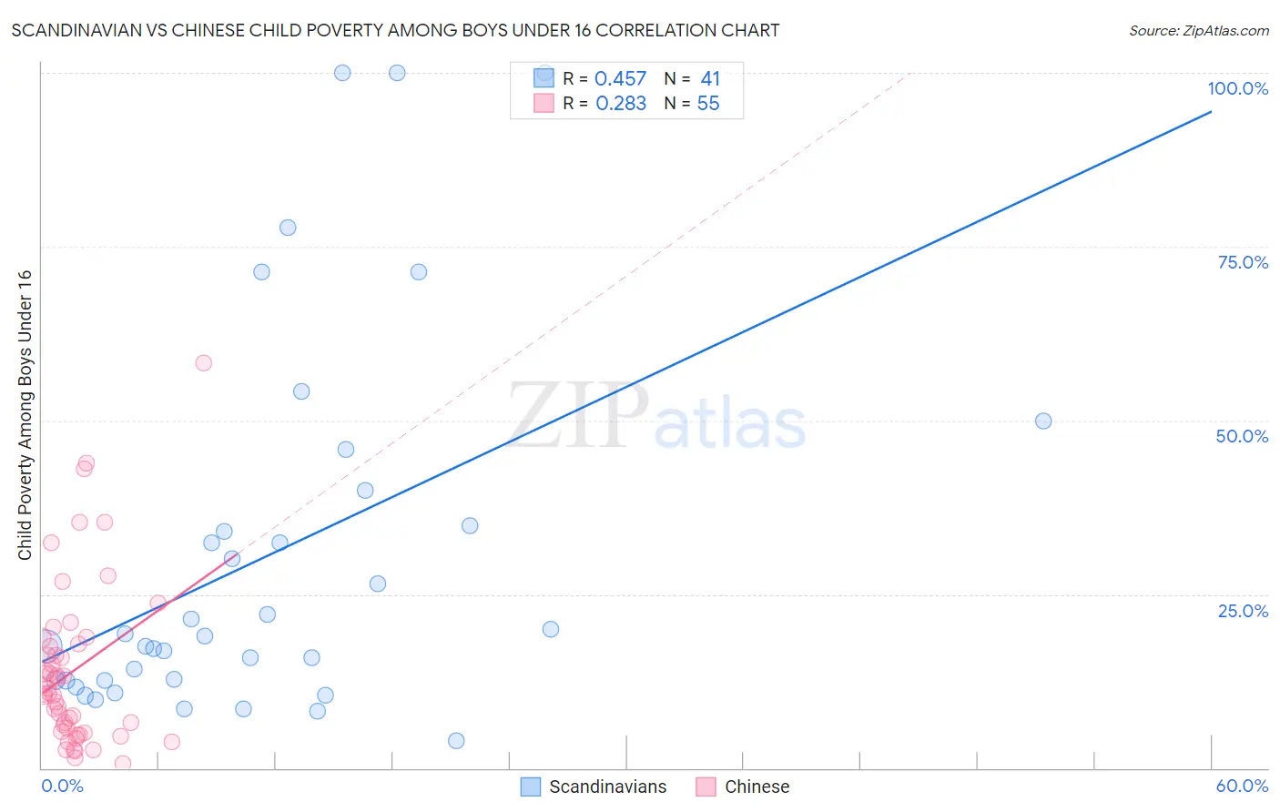 Scandinavian vs Chinese Child Poverty Among Boys Under 16