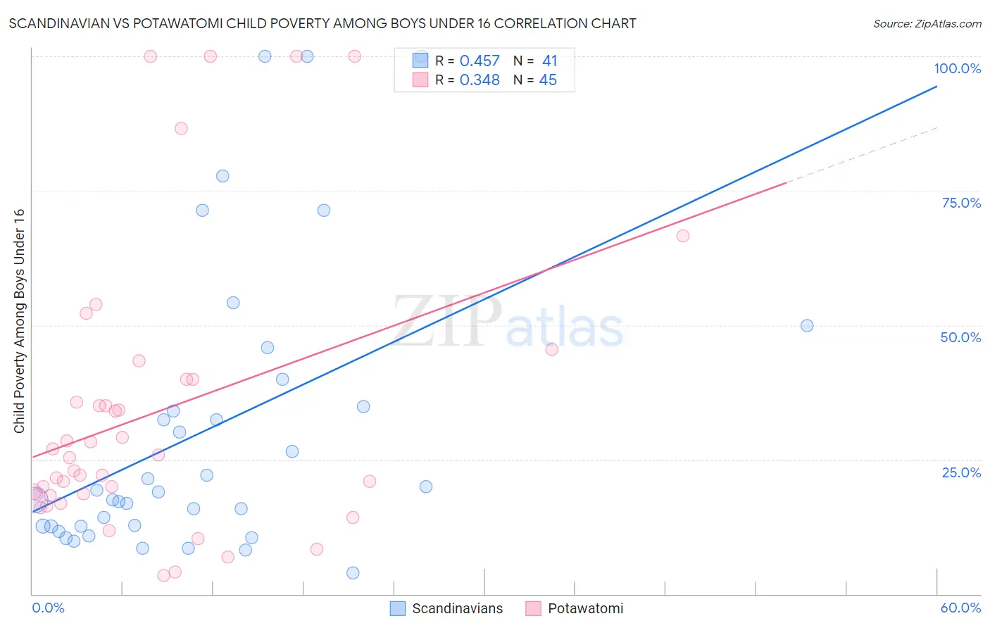 Scandinavian vs Potawatomi Child Poverty Among Boys Under 16