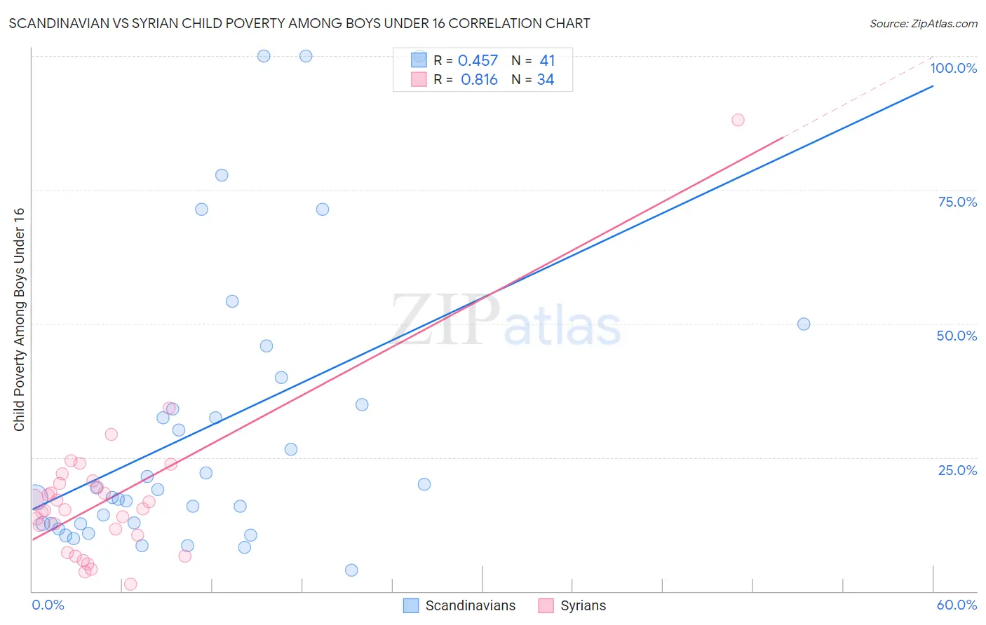 Scandinavian vs Syrian Child Poverty Among Boys Under 16