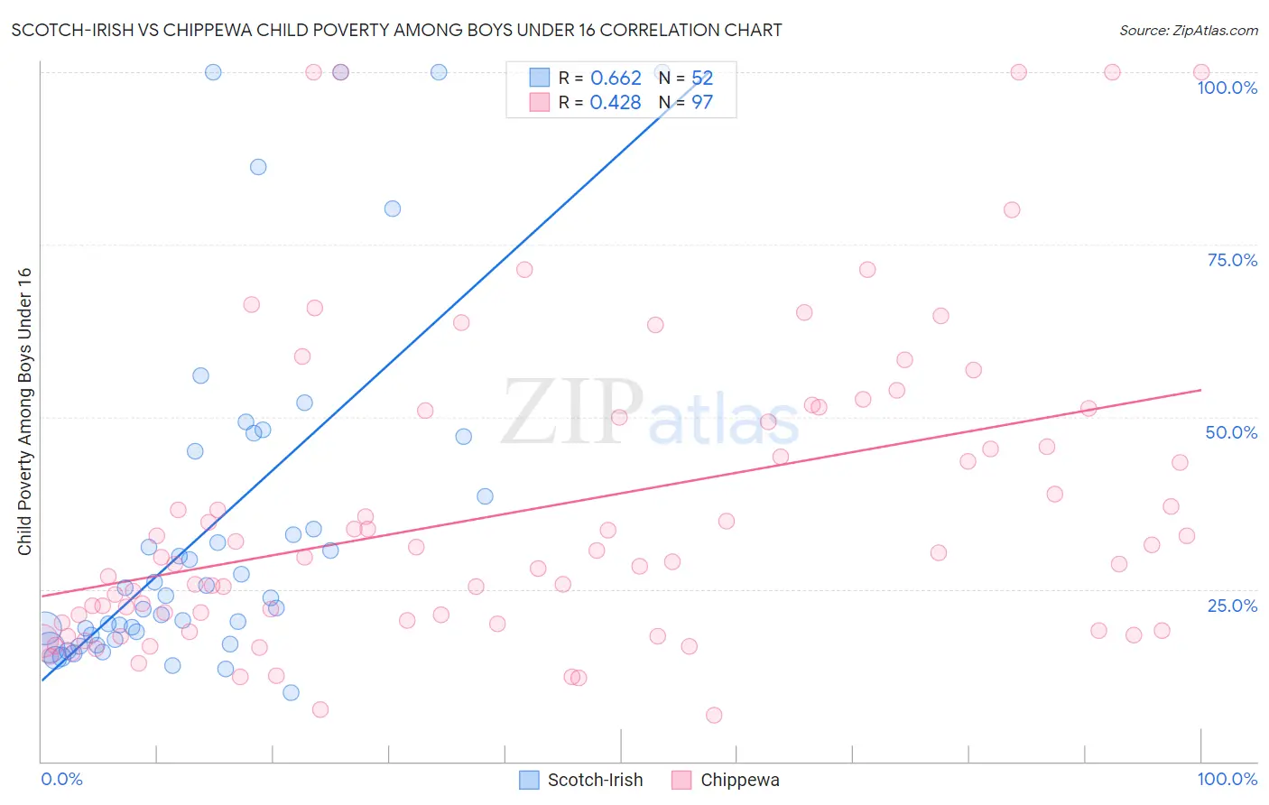 Scotch-Irish vs Chippewa Child Poverty Among Boys Under 16