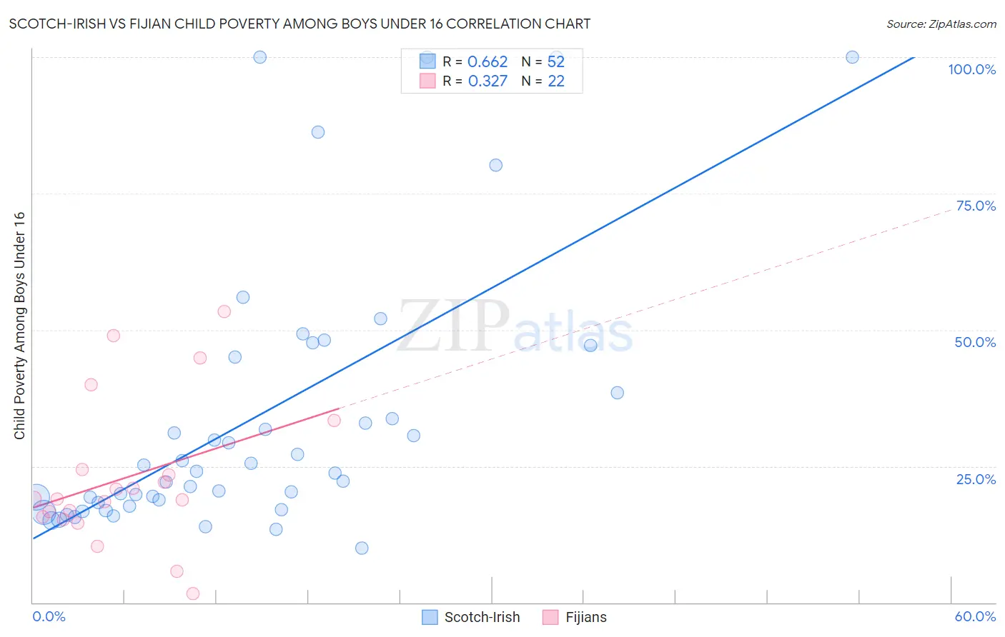 Scotch-Irish vs Fijian Child Poverty Among Boys Under 16