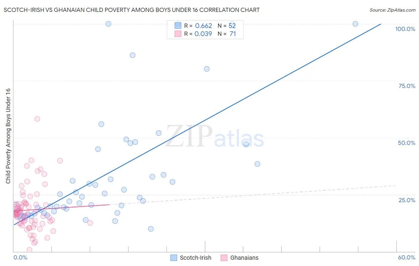 Scotch-Irish vs Ghanaian Child Poverty Among Boys Under 16