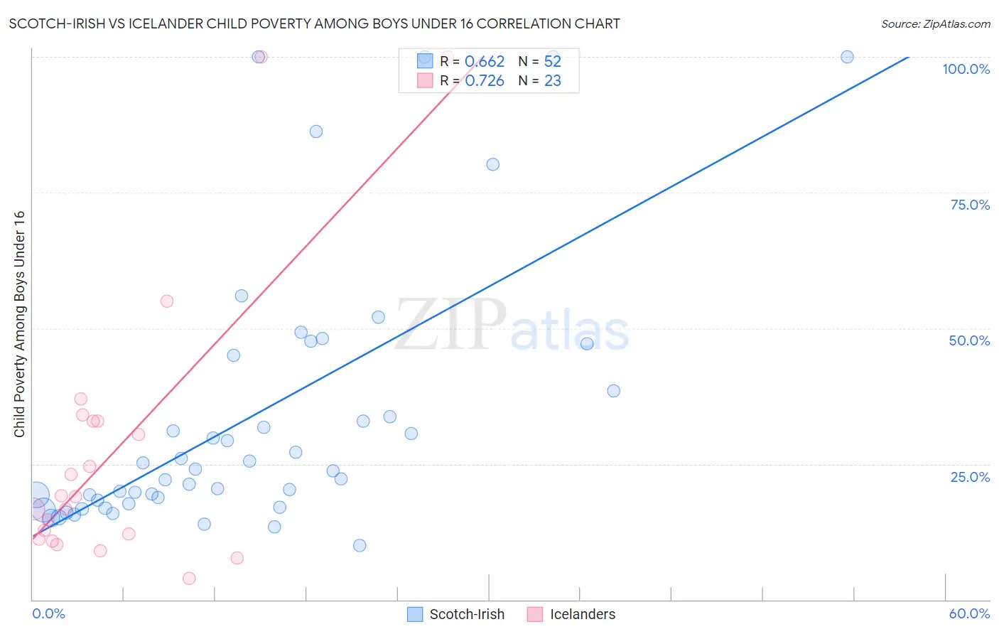 Scotch-Irish vs Icelander Child Poverty Among Boys Under 16