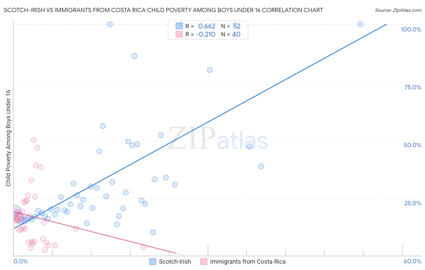 Scotch-Irish vs Immigrants from Costa Rica Child Poverty Among Boys Under 16