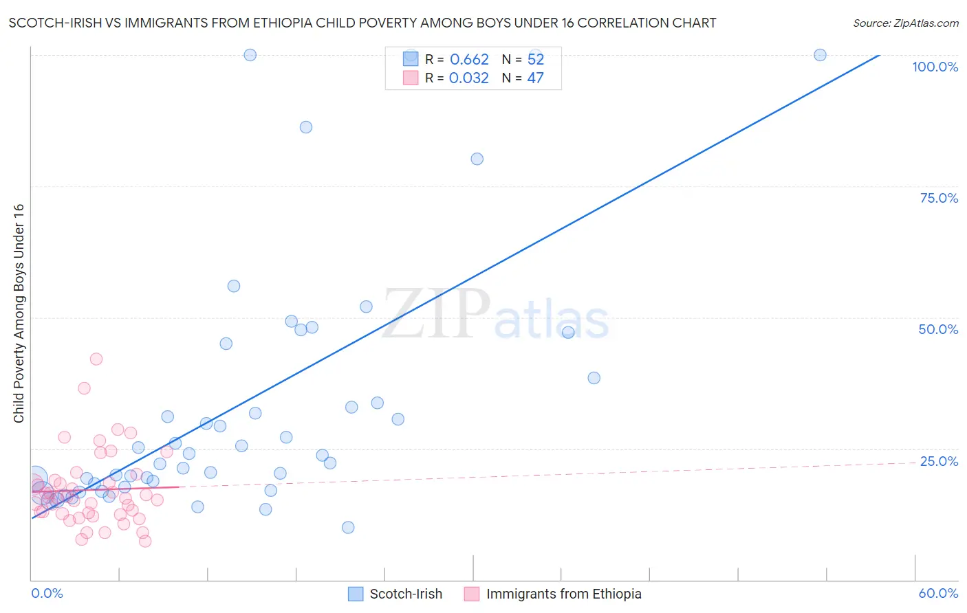 Scotch-Irish vs Immigrants from Ethiopia Child Poverty Among Boys Under 16