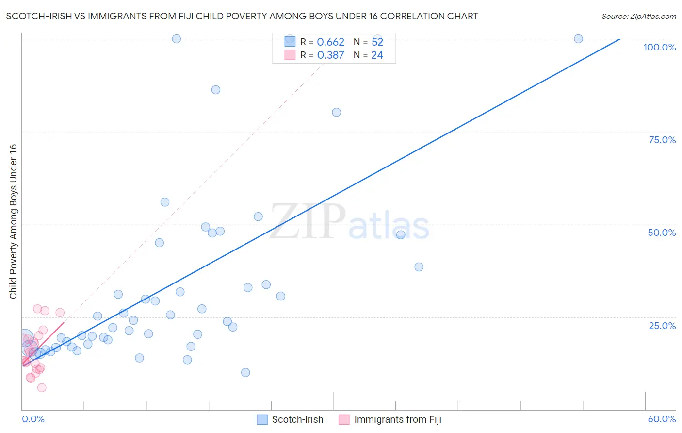 Scotch-Irish vs Immigrants from Fiji Child Poverty Among Boys Under 16