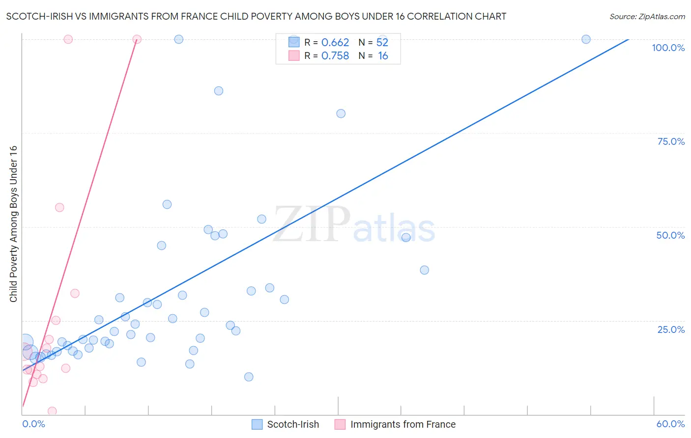 Scotch-Irish vs Immigrants from France Child Poverty Among Boys Under 16