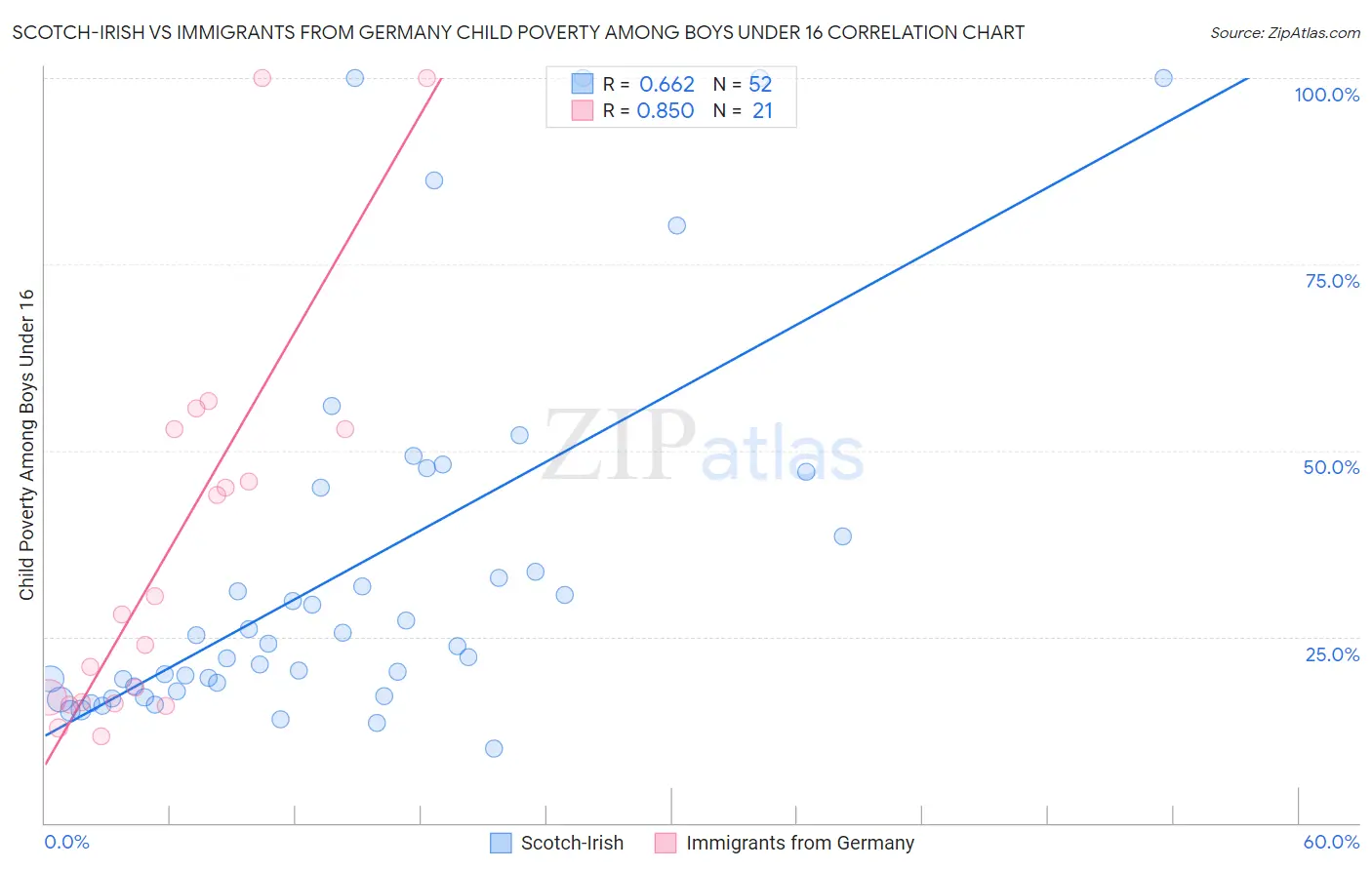 Scotch-Irish vs Immigrants from Germany Child Poverty Among Boys Under 16