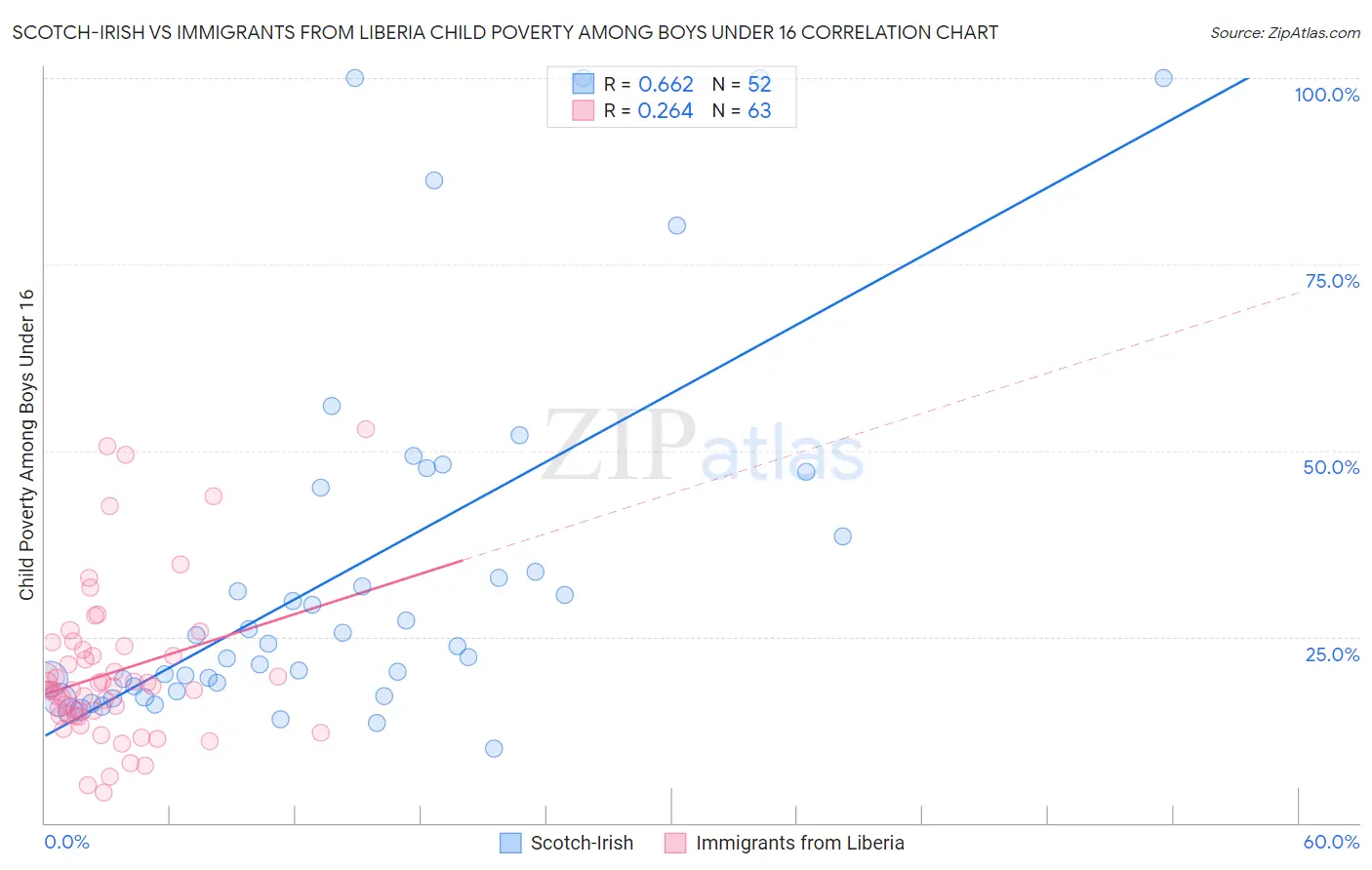 Scotch-Irish vs Immigrants from Liberia Child Poverty Among Boys Under 16