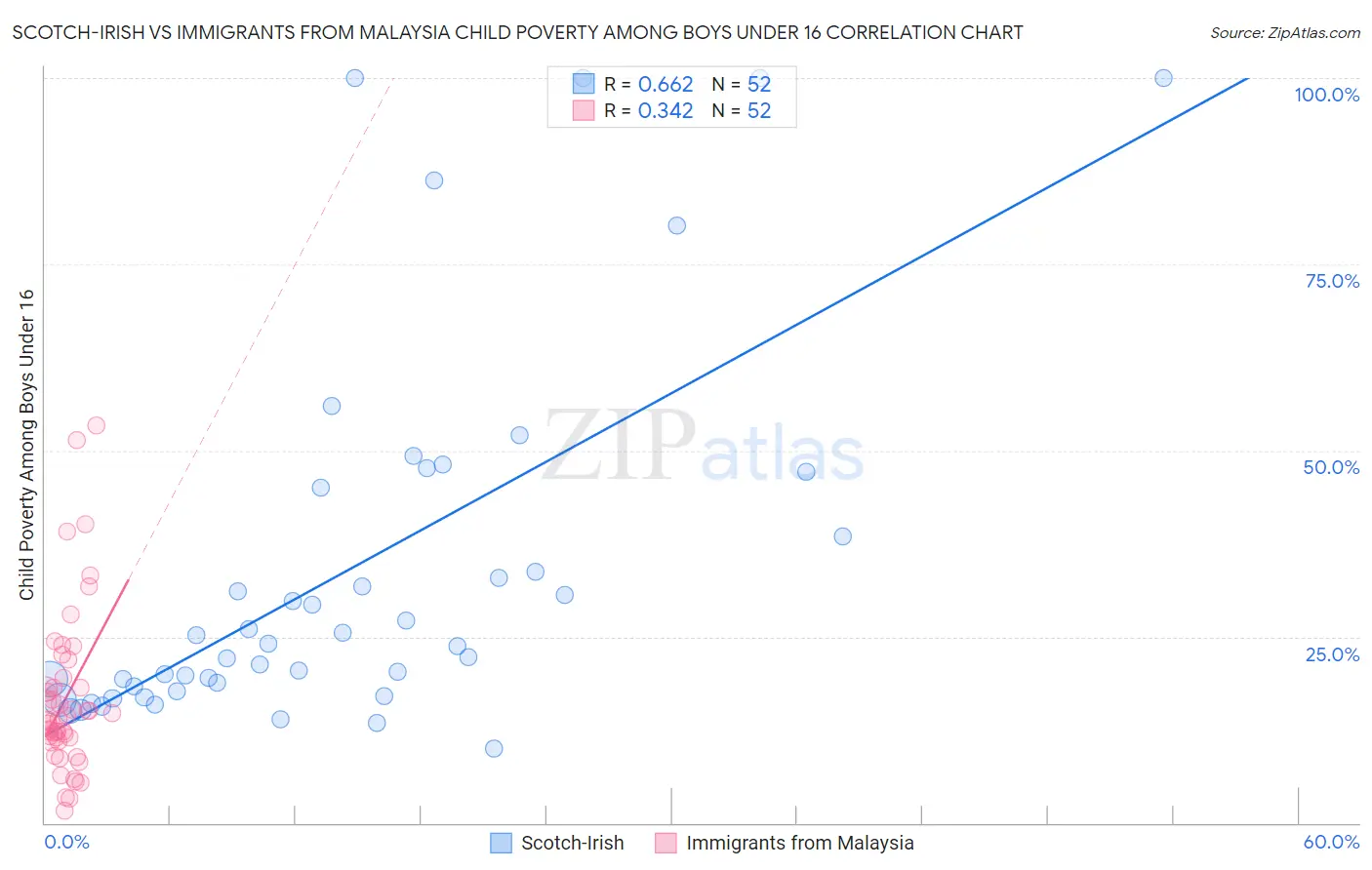 Scotch-Irish vs Immigrants from Malaysia Child Poverty Among Boys Under 16