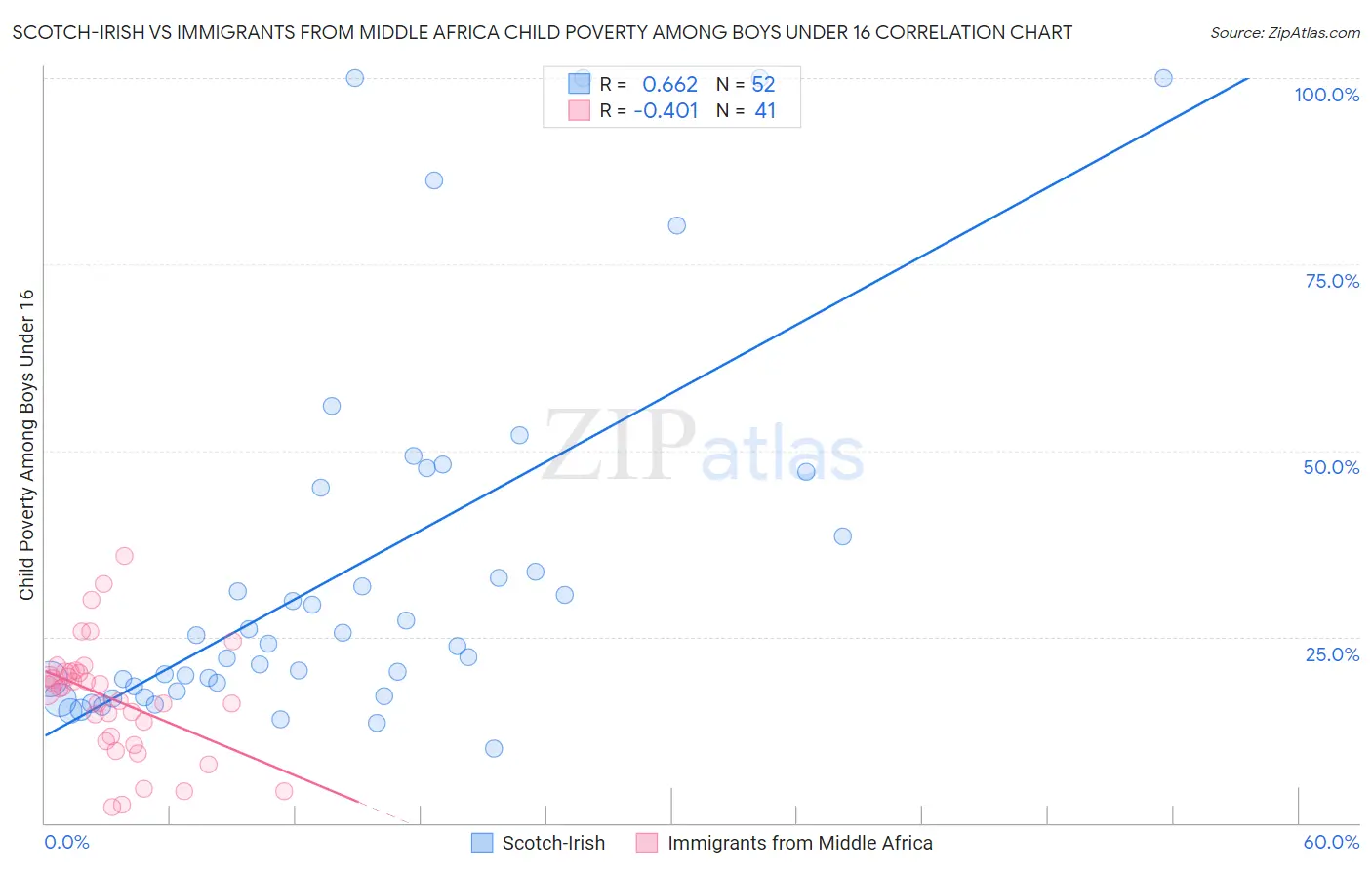 Scotch-Irish vs Immigrants from Middle Africa Child Poverty Among Boys Under 16