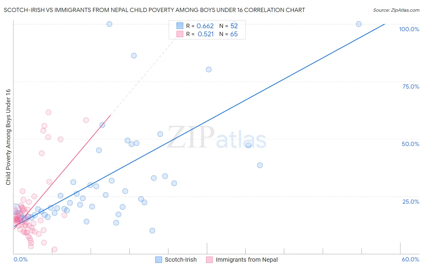 Scotch-Irish vs Immigrants from Nepal Child Poverty Among Boys Under 16