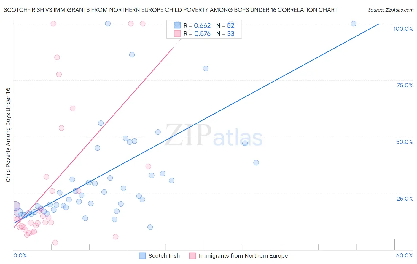 Scotch-Irish vs Immigrants from Northern Europe Child Poverty Among Boys Under 16