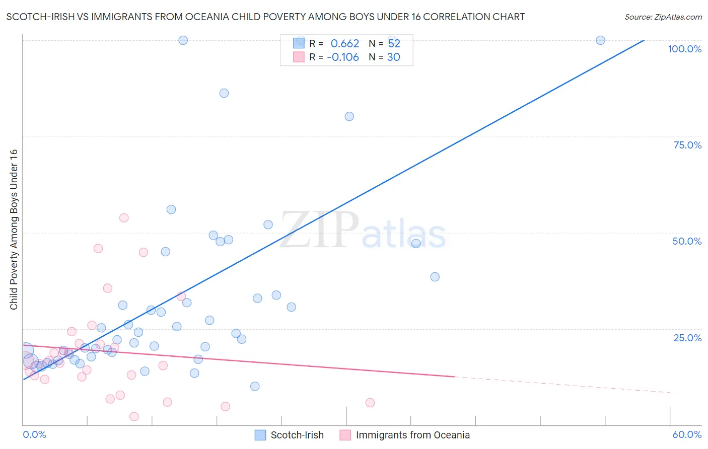 Scotch-Irish vs Immigrants from Oceania Child Poverty Among Boys Under 16