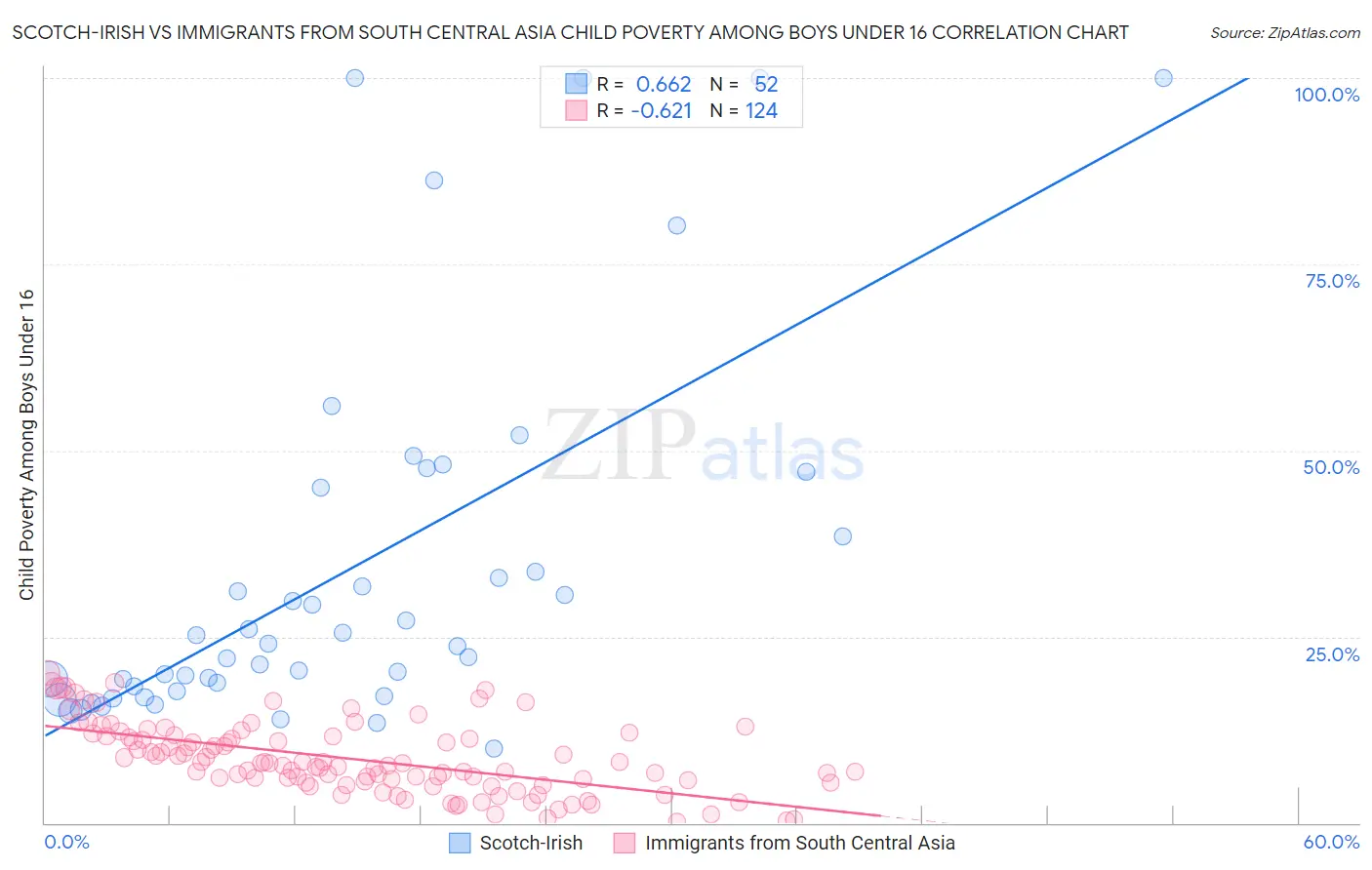 Scotch-Irish vs Immigrants from South Central Asia Child Poverty Among Boys Under 16