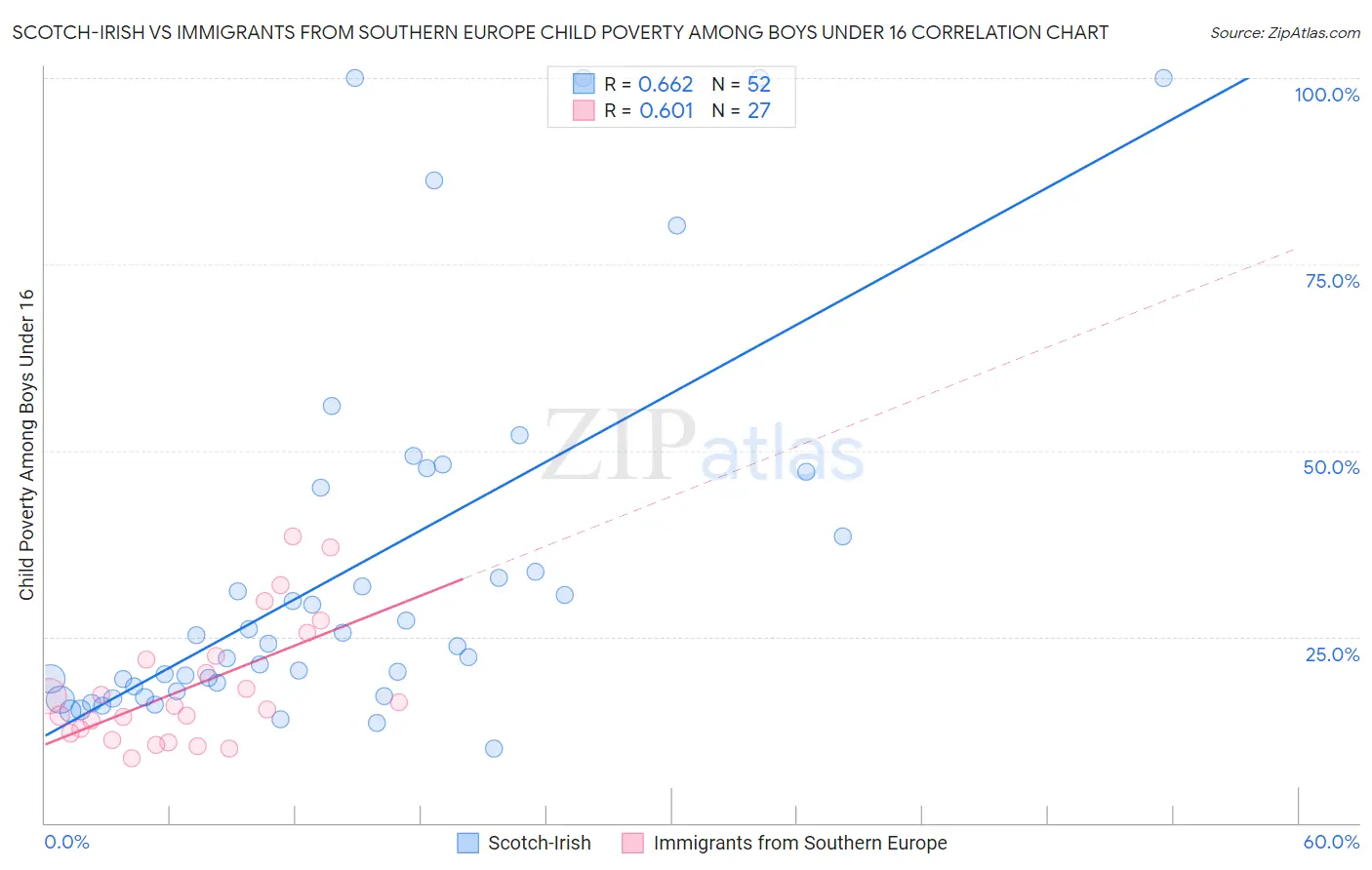Scotch-Irish vs Immigrants from Southern Europe Child Poverty Among Boys Under 16