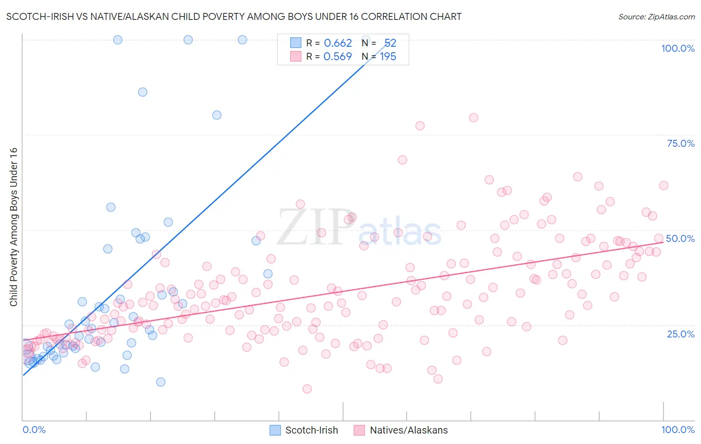 Scotch-Irish vs Native/Alaskan Child Poverty Among Boys Under 16