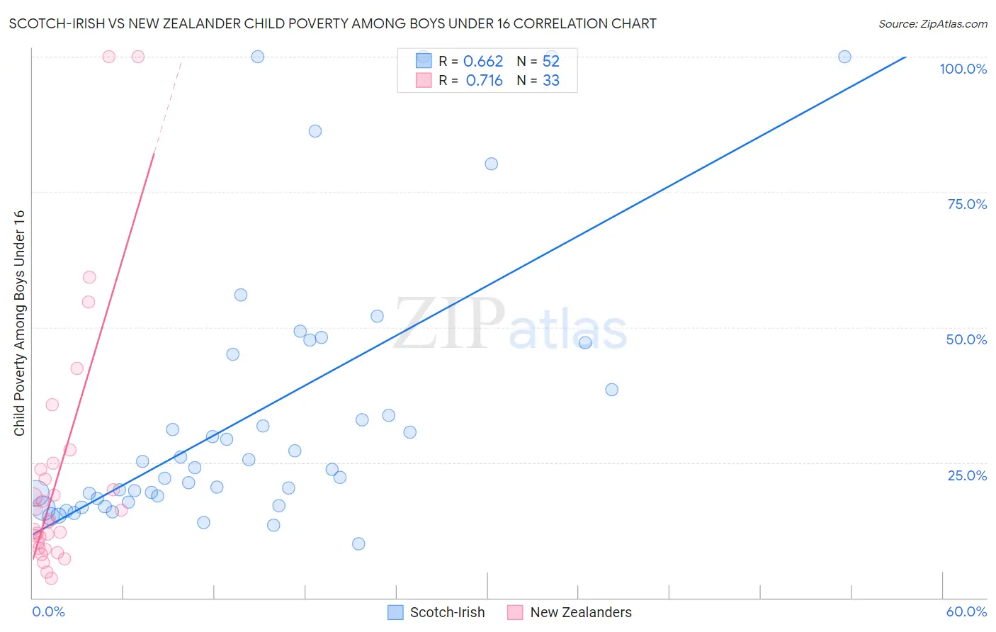 Scotch-Irish vs New Zealander Child Poverty Among Boys Under 16