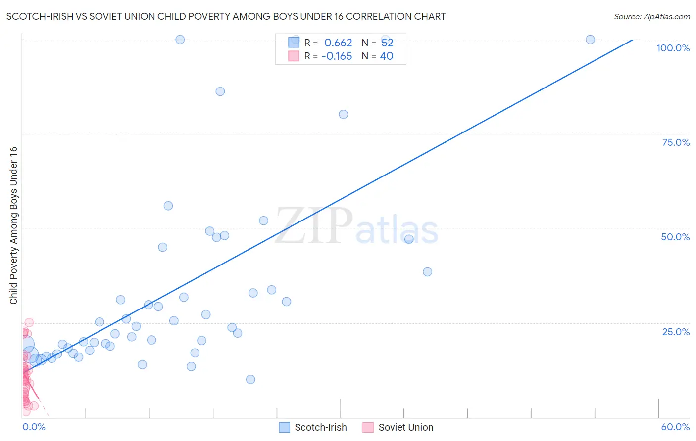 Scotch-Irish vs Soviet Union Child Poverty Among Boys Under 16