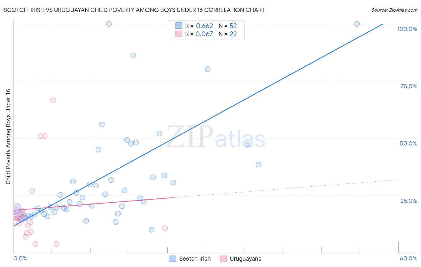 Scotch-Irish vs Uruguayan Child Poverty Among Boys Under 16