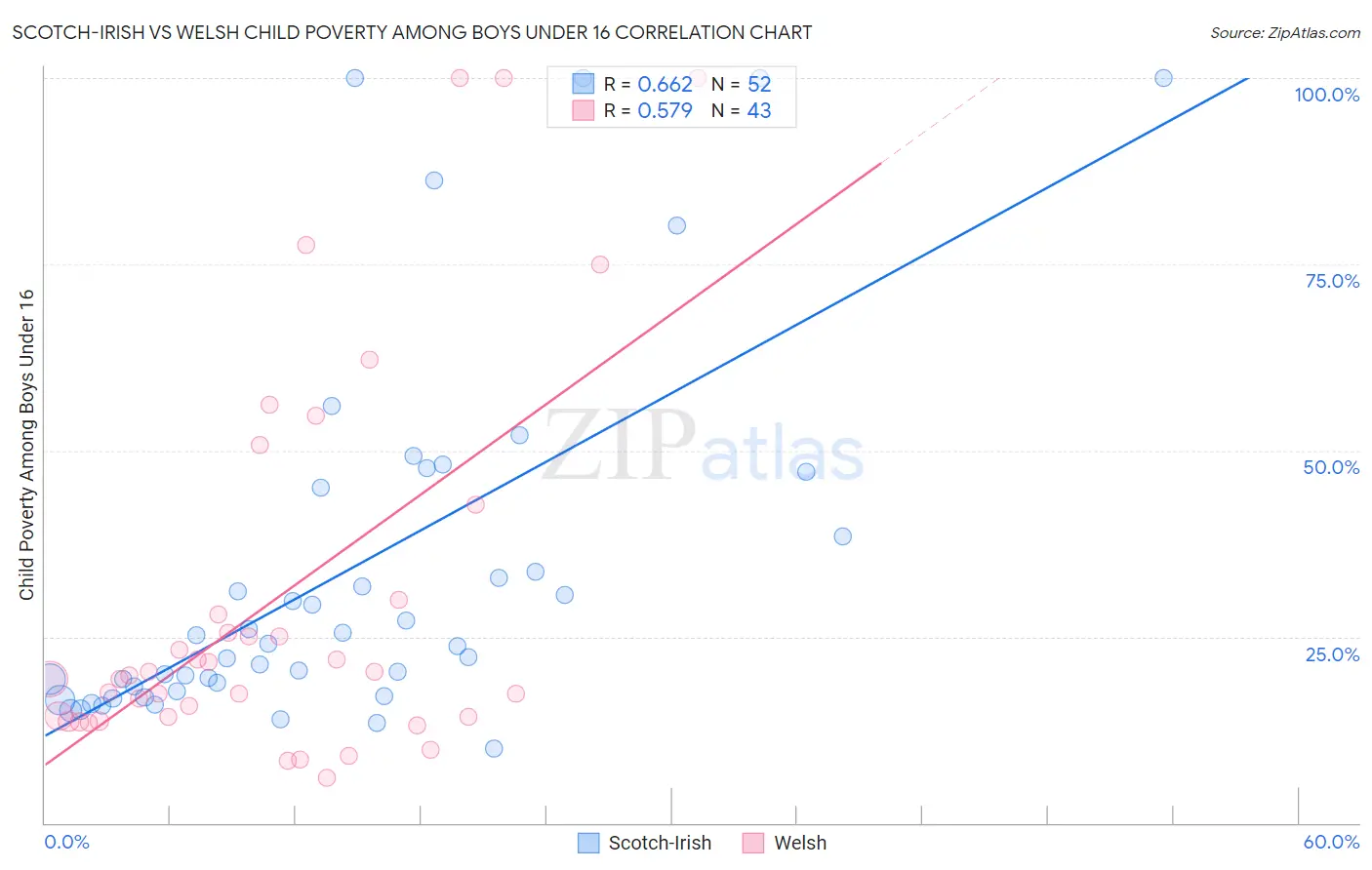 Scotch-Irish vs Welsh Child Poverty Among Boys Under 16