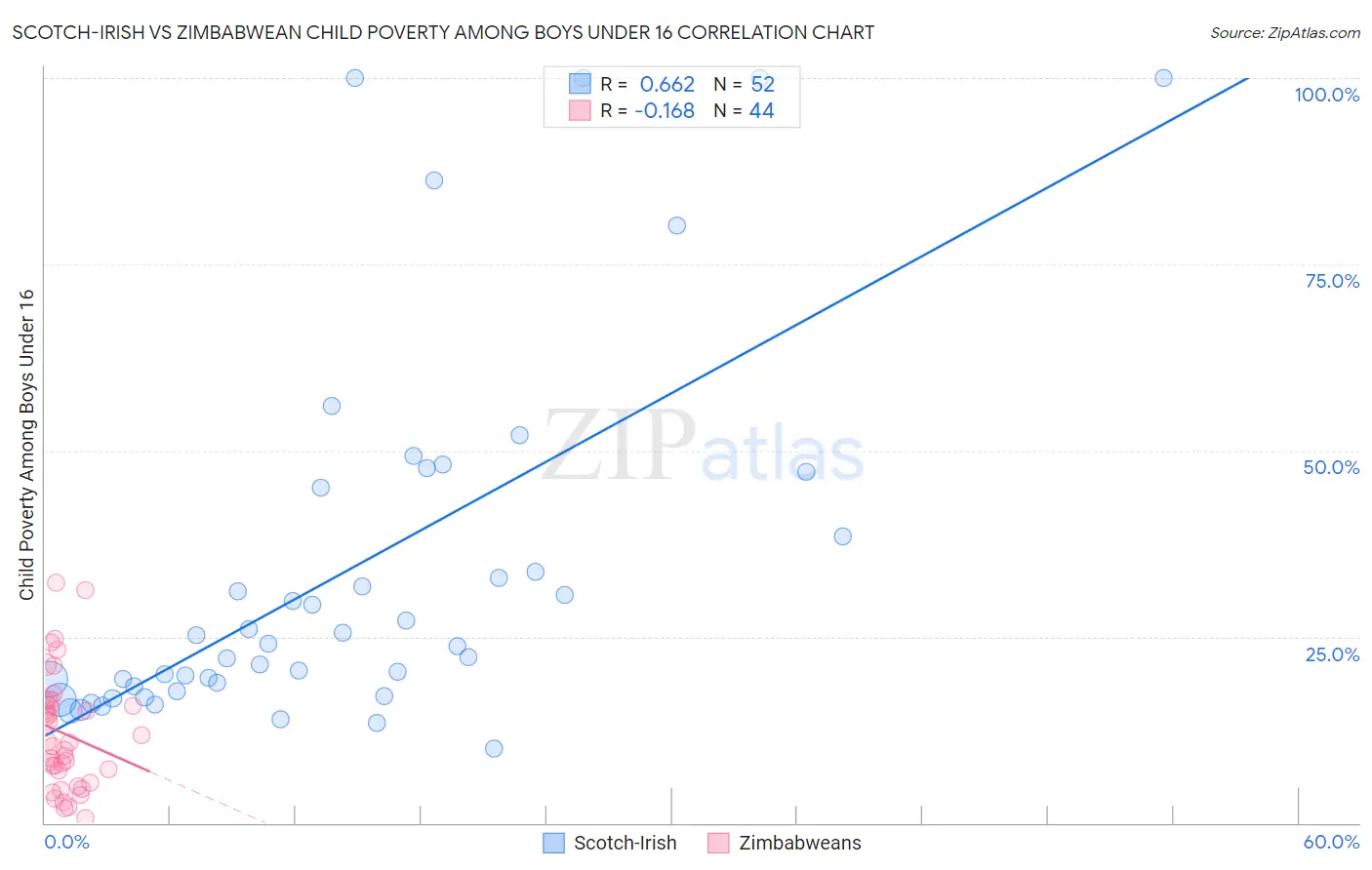 Scotch-Irish vs Zimbabwean Child Poverty Among Boys Under 16