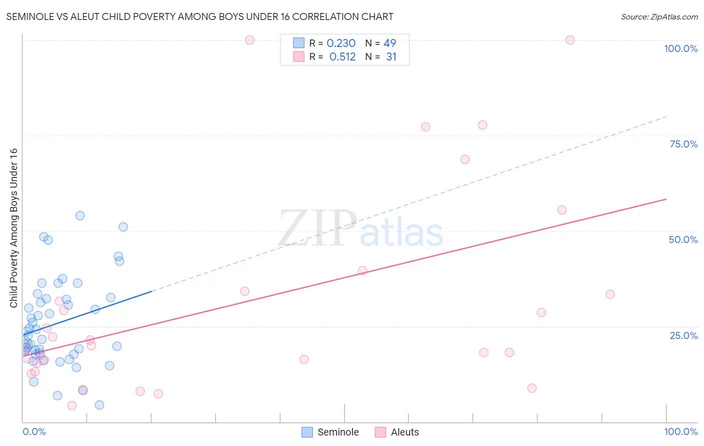 Seminole vs Aleut Child Poverty Among Boys Under 16