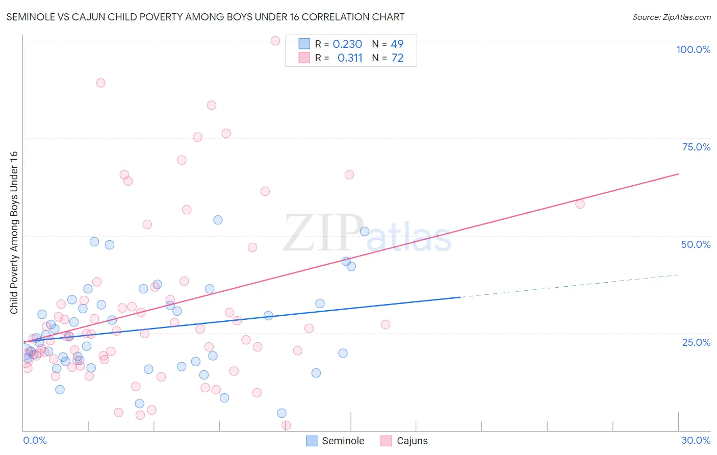 Seminole vs Cajun Child Poverty Among Boys Under 16