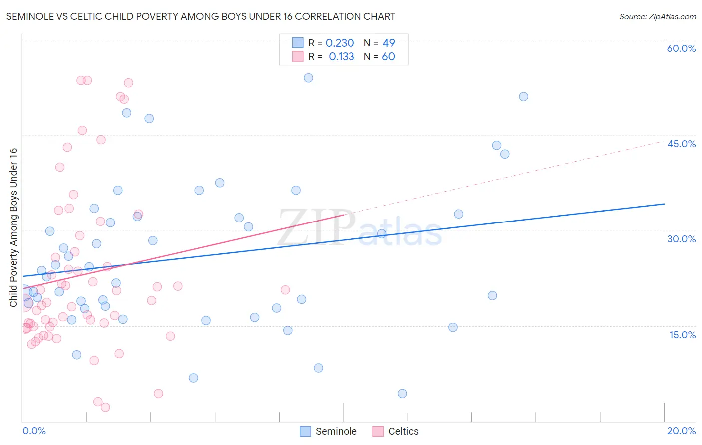 Seminole vs Celtic Child Poverty Among Boys Under 16