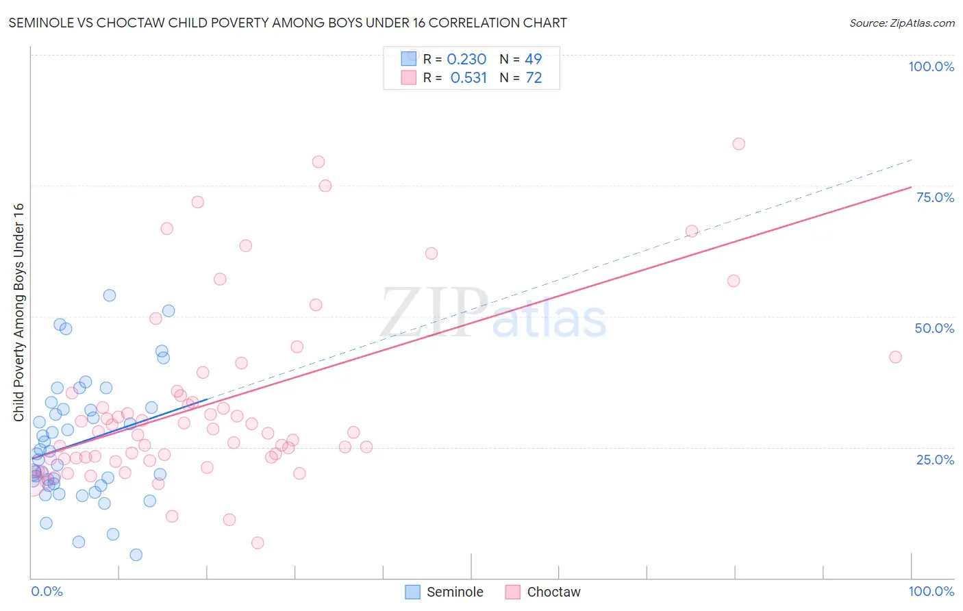 Seminole vs Choctaw Child Poverty Among Boys Under 16