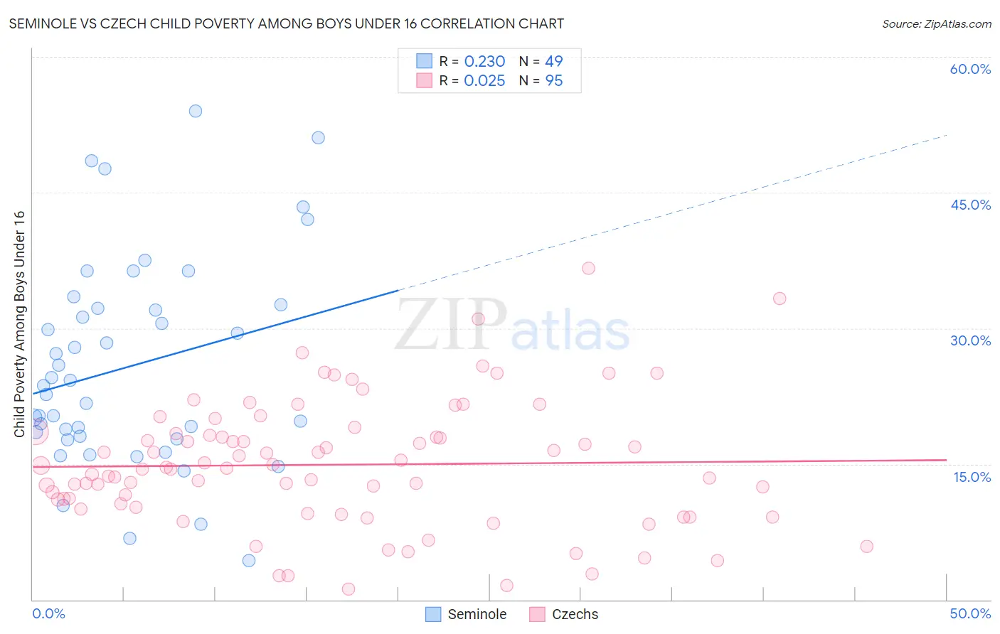 Seminole vs Czech Child Poverty Among Boys Under 16