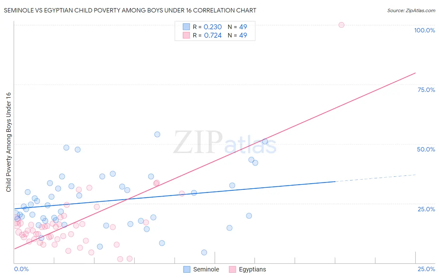 Seminole vs Egyptian Child Poverty Among Boys Under 16