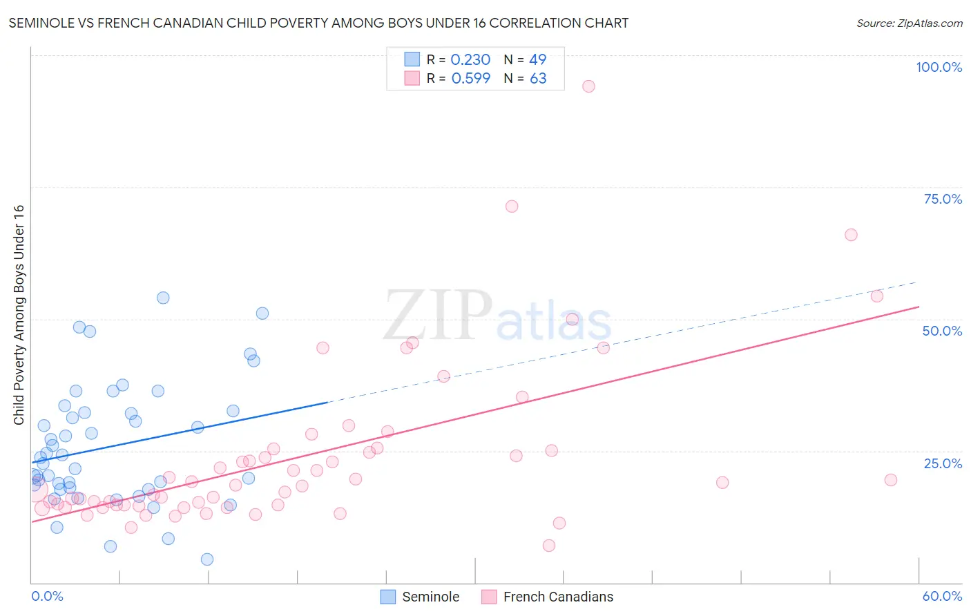 Seminole vs French Canadian Child Poverty Among Boys Under 16