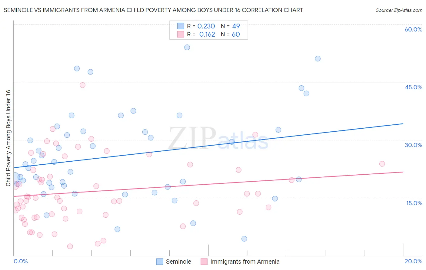 Seminole vs Immigrants from Armenia Child Poverty Among Boys Under 16