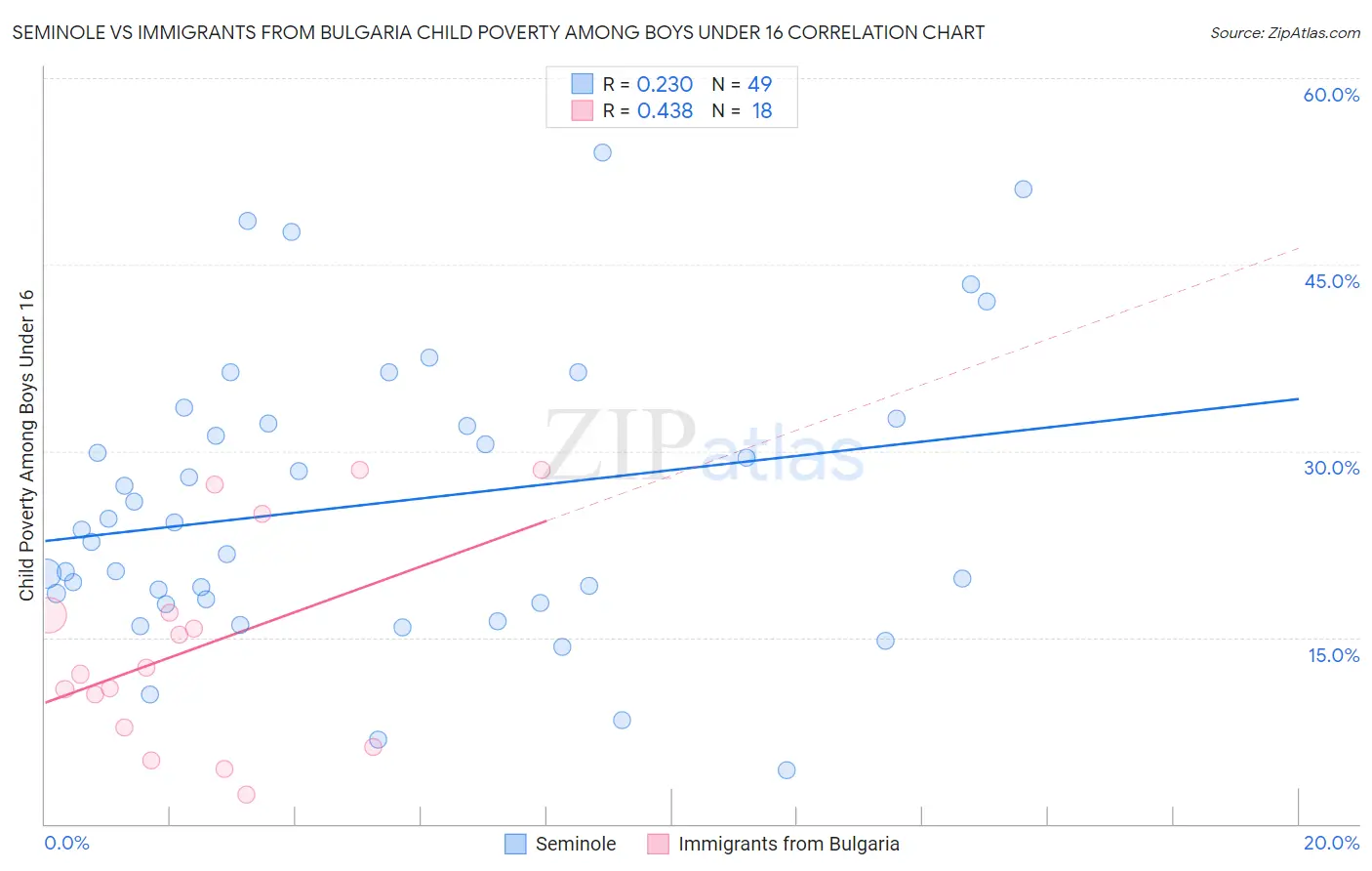 Seminole vs Immigrants from Bulgaria Child Poverty Among Boys Under 16